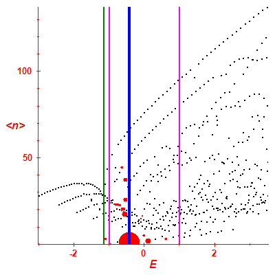 Peres lattice <N>